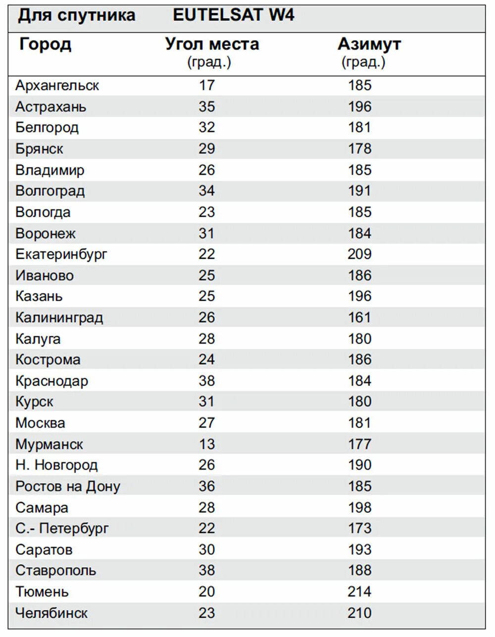 Настраиваем тарелку триколор самостоятельно. Таблица углов установки антенны Триколор. Как настроить тарелку Триколор ТВ. Параметры настройки антенны Триколор. Как настроить антенну на Спутник самостоятельно.