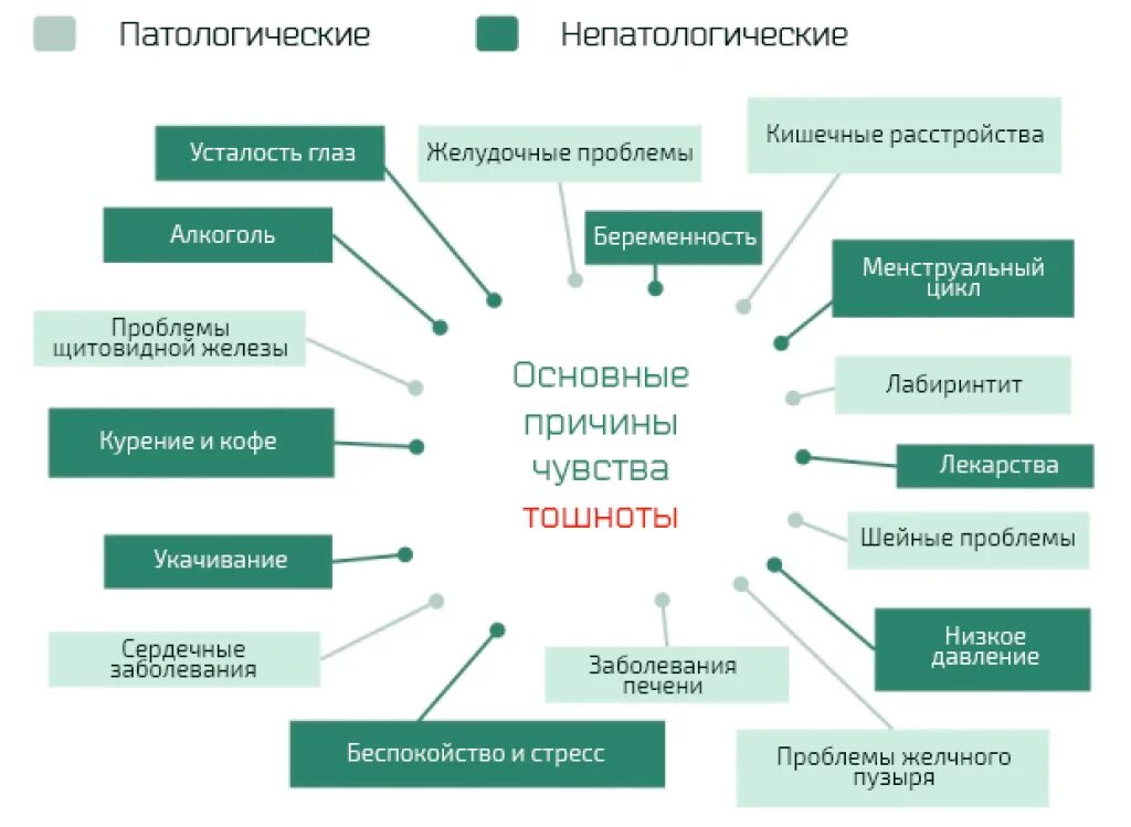 Причины рвоты. Почему может тошнить. Тошнит причины. Тошнота причины.