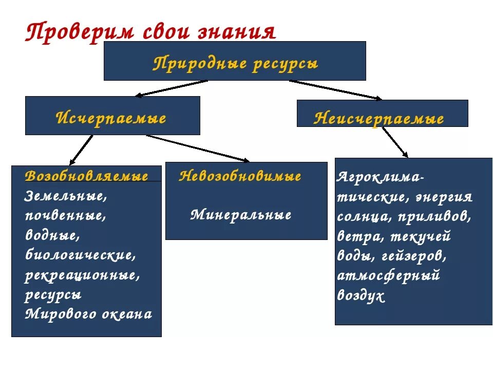 Какие ресурсы человек получает от природы каковы. Неисчерпаемые возобновимые природные ресурсы. Исчерпаемые и неисчерпаемые ресурсы. Исчарпанные природные ресурсы. Исчерпаемыt природные ресурсы.