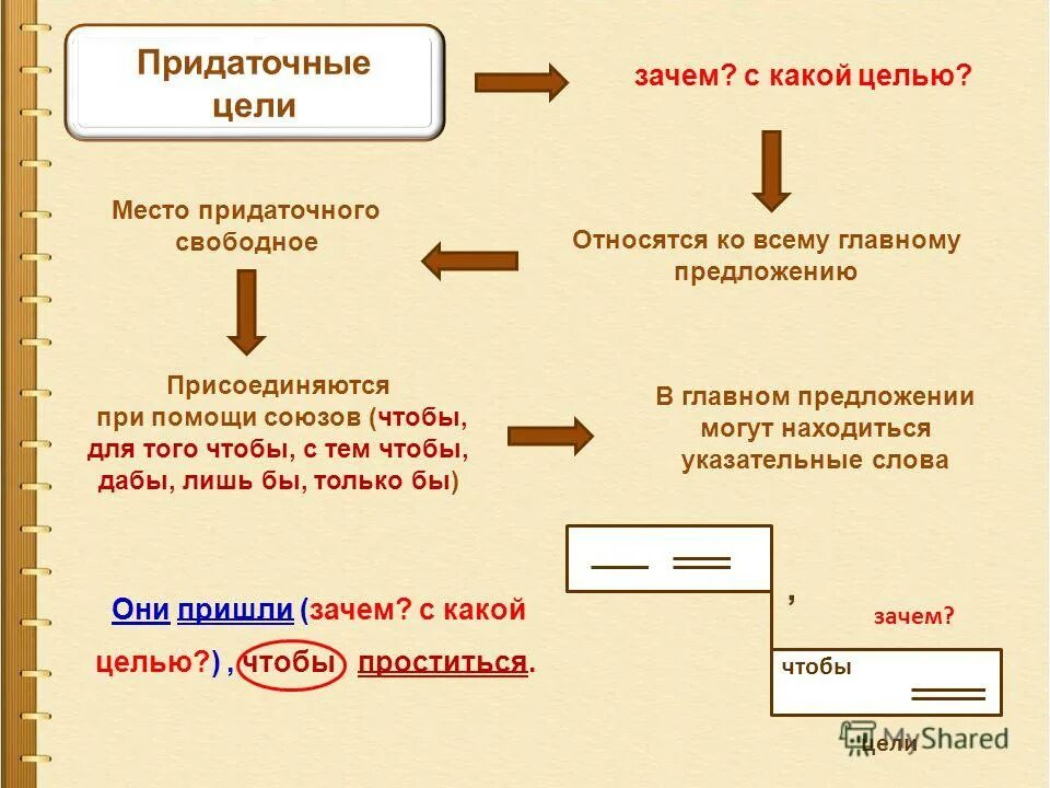 Сложноподчиненное предложение с придаточным цели. Придаточное обстоятельственное цели предложение примеры. Придаточные цели. СПП С придаточными цели.