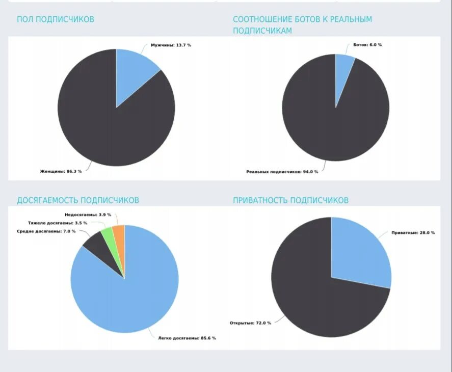 Аналитика соц сетей салонов красоты. 1cbit статистика сервиса. Picalytics. Статистики продвижения