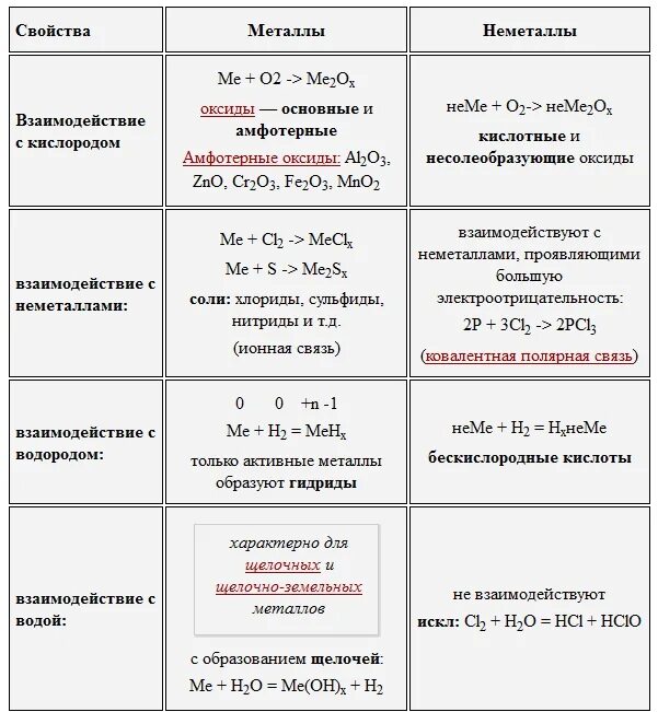 Физические и химические свойства простых веществ. Химические свойства металлов и неметаллов таблица. Химические свойства простых веществ неметаллов таблица. Характерные химические свойства простых веществ металлов. Химические свойства металлов и неметаллов для ЕГЭ таблица.