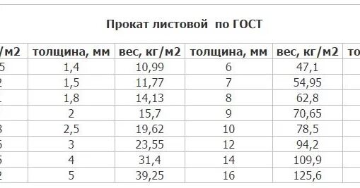 Вес квадратного метра листа 4мм. Вес листового металла таблица 5мм. лист металлический вес 1 м2. вес листа металла 3 мм. масса листового металла таблица.