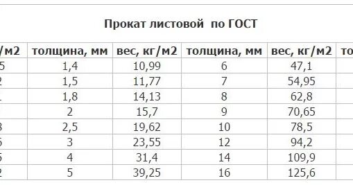 Вес листового металла таблица 5мм. Вес листового металла таблица 1м2 2мм. Таблица весов листового металла проката. Удельный вес листового металла таблица. Вес стали 1 5