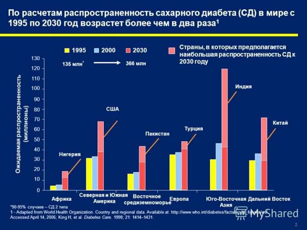 Статистика больных сахарным диабетом 2 типа в России. Статистические данные воз по сахарному диабету 2 типа. Статистика заболеваемости СД 2. Распространенность сахарного диабета 2 типа в России статистика.