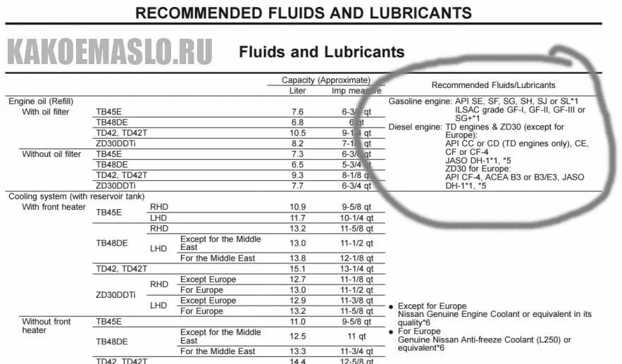 Масло в двигатель zd30ddti Ниссан. Заправочные емкости Ниссан Патрол y61 3.0 дизель. Двигатель 2.0 л Ниссан график. Заправочные емкости Ниссан Террано 2.7 ТД. Какое масло заливать в ниссан террано