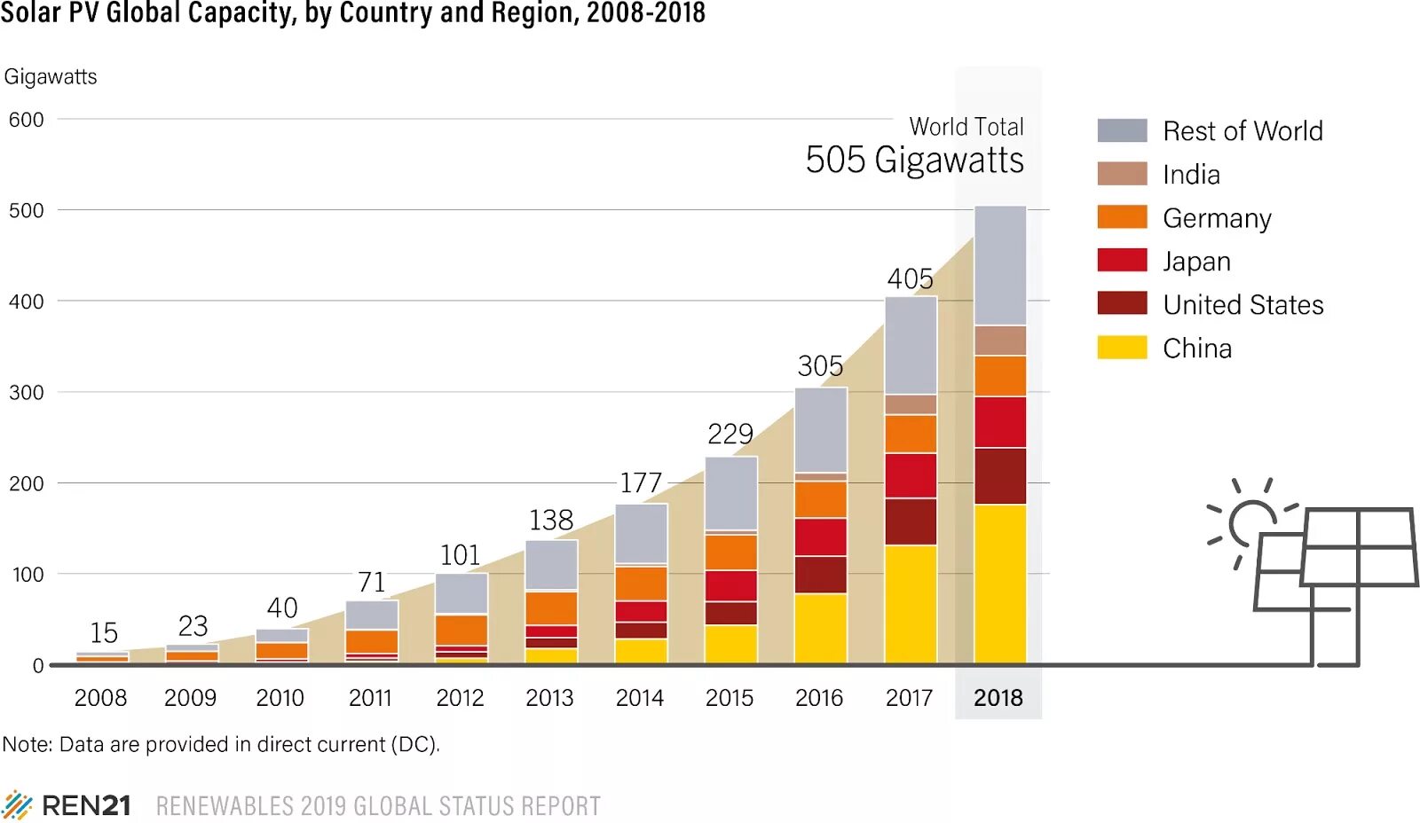 Капасити что это. Solar Power by Country. Solar PV capacity Factor 2022. Мощность ВИЭ В гигаватт. Solar Energy Statistic.