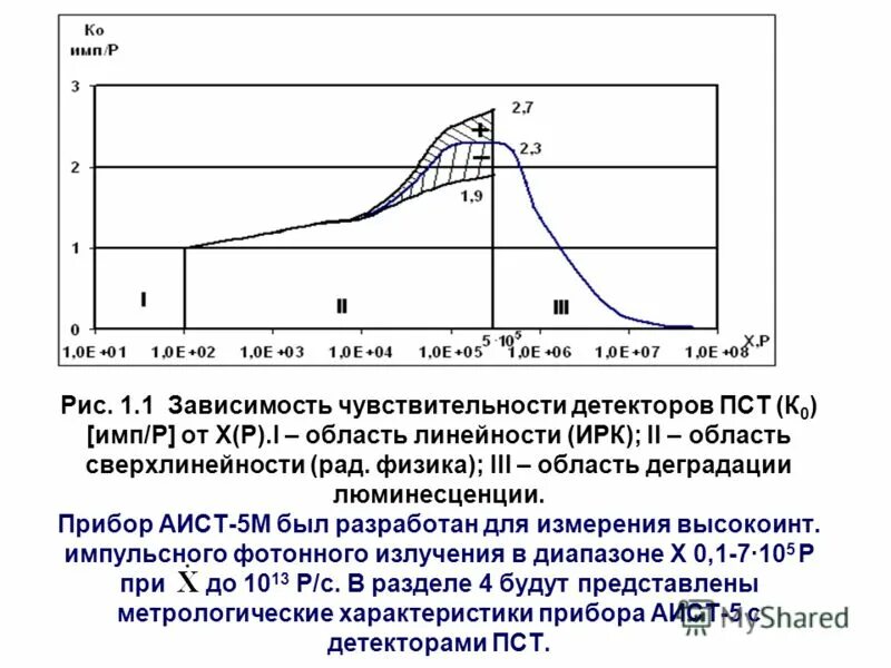 Чувствительность детектора