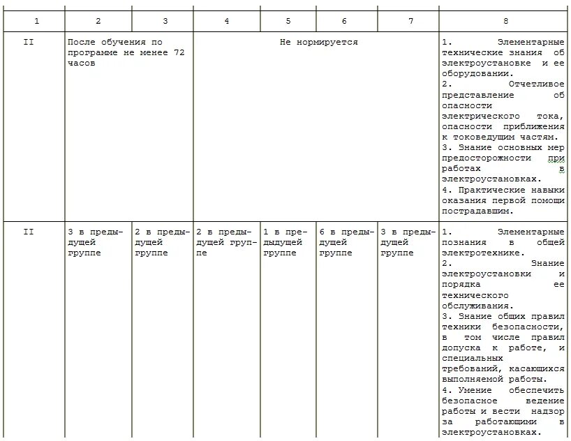 Группы допуска по электробезопасности таблица до и выше 1000. Группы электробезопасности персонала 1 группа. Требования к персоналу с 3 группой по электробезопасности. Группы электробезопасности персонала таблица. Сдать на 4 группу электробезопасности
