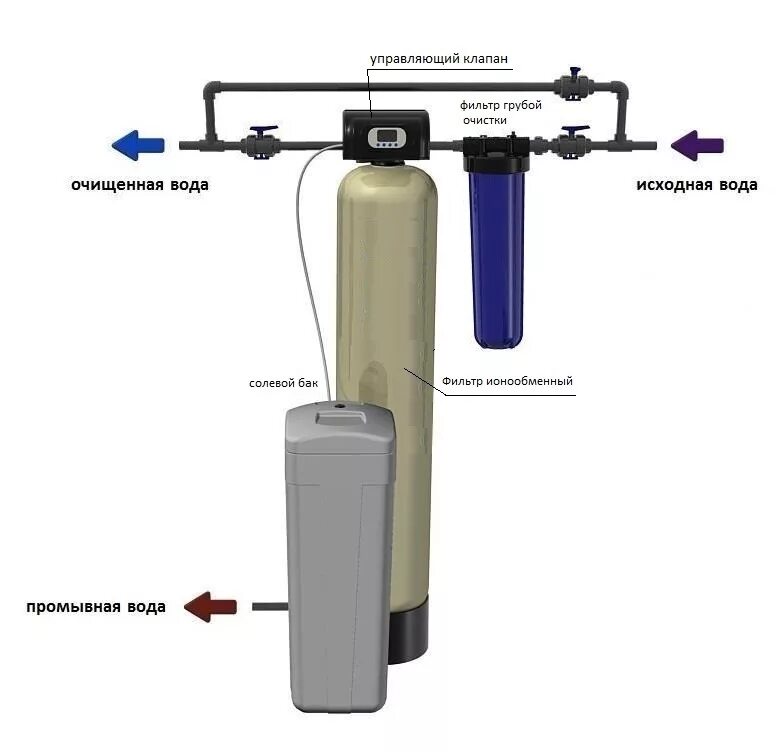 Включение очистки. Солевой бак барьер 70 л. Солевой бак 100л для умягчителя Fleck 9110. Комплект умягчителя f65b3 колонна 1252. Ионообменный фильтр для умягчения воды схема.