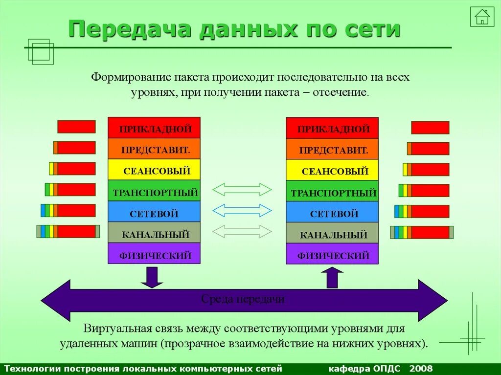 Технология передачи информации в сети. Передача данных. Технологии передачи данных в компьютерных сетях. Пакетная технология передачи информации. Пакетная передача данных схема.