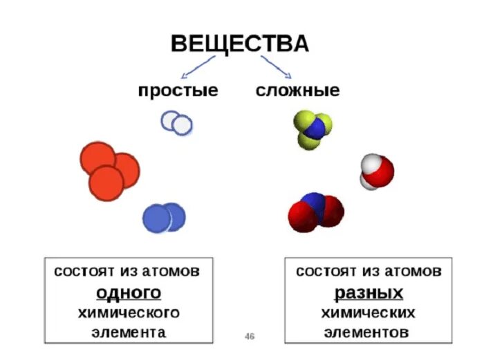 Как расположены атомы в химических соединениях. Простые и сложные вещества схема. Простые и сложные вещества в химии 8 класс. Химические элементы простые и сложные вещества. Схема по химии простые вещества.