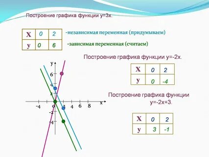 График функции y 7 3x b