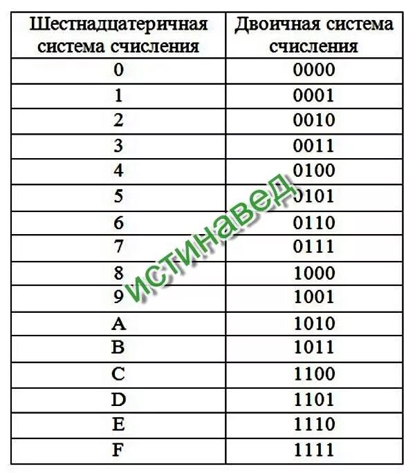 Сколько значащих нулей в двоичной системе. Таблица шестнадцатеричной системы счисления. Числа в двоичной системе счисления таблица. Таблица двоичного кода чисел систем счисления. Таблица чисел в двоичной системе.