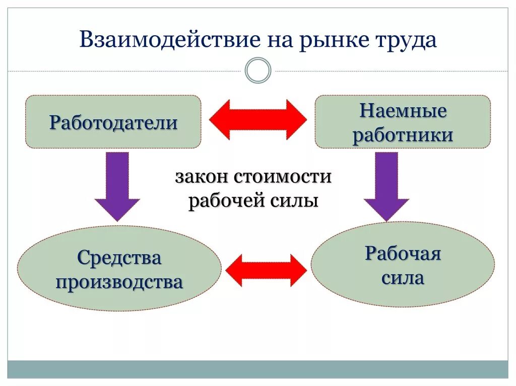 Участники рынка труда. Система взаимоотношения на рынке труда. Основные субъекты рынка труда. Субъекты рынка труда в экономике. Подчиняемый труд