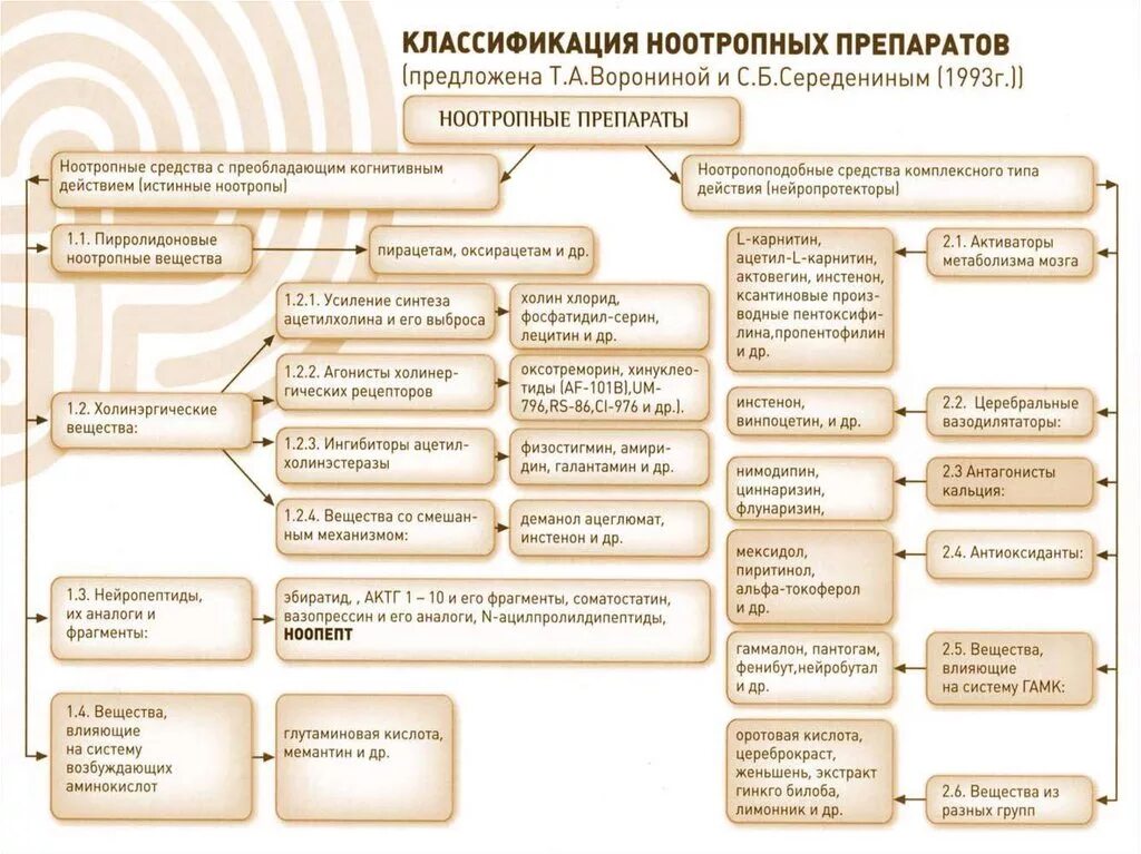 Список лучших ноотропных препаратов. Ноотропы классификация препараты. Классификация ноотропных препаратов. Ноотропы классификация психиатрия. Ноотропные лекарственные средства классификация.