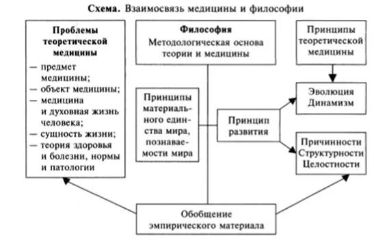 Соотношение философии и медицины таблица. Философские проблемы медицины. Философия медицины предмет изучения. Взаимосвязь философии и медицины. Проблема философии медицины