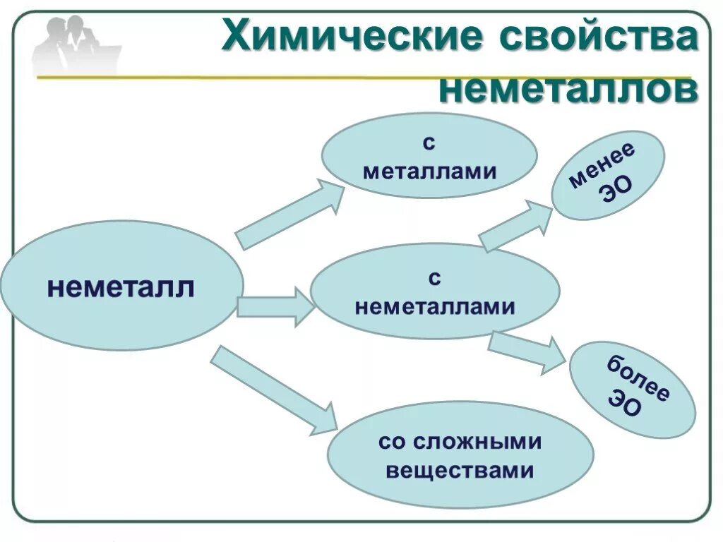 Систематизация и обобщение знаний по теме неметаллы. Химические свойства неметаллов. Химические свойства неметала. Химические свойства не мет. Химические свойства неметаллов с неметаллами.