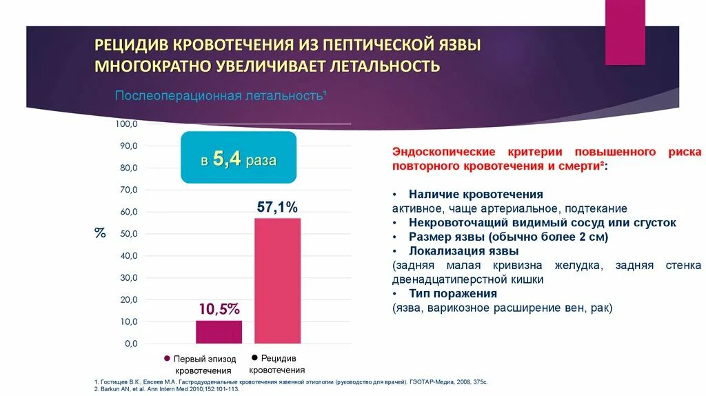 Процент рецидива. Статистика кровотечений. Статистика кровотечений в России. Причины кровотечений статистика. Статистика смертности от кровотечений в России.