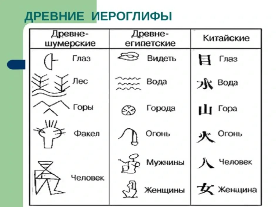 Древность перевод. Иероглифы древнего Египта письмена. Знак письменности древнего Египта. Иероглифы в древнем Египте клинопись. Таблица иероглифов древнего Египта.