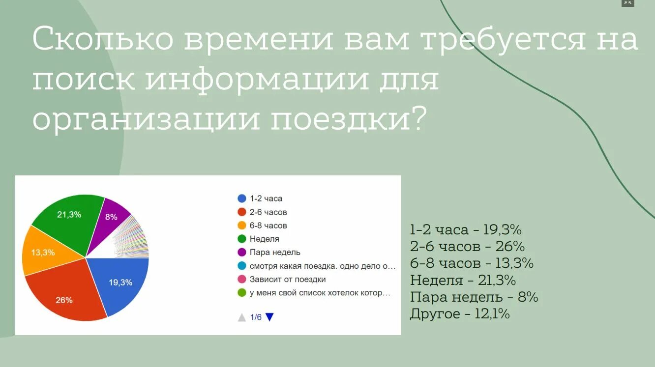 Сколько времени уходит на домашнее задание. Сколько всего организаций в мире.