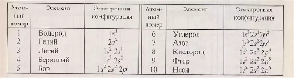 Какая формула гелия. Гелий электронная конфигурация. Гелий электронная конфигурация атома. Электронная конфигурация гелия. Электронная конфигурация гелия схема.