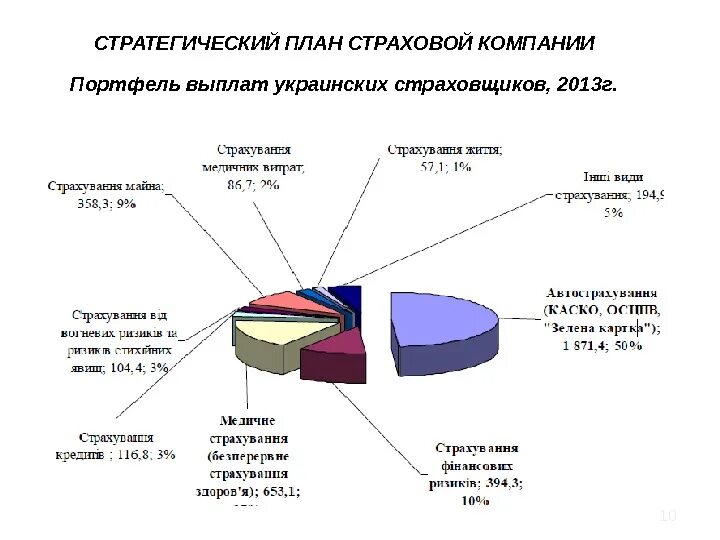 Страховые каналы продаж. Стратегический план страховой компании. Стратегический план страховой компании пример. Бизнес план страховой компании. План продаж в страховании.