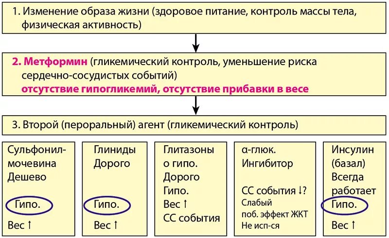 Сахарный диабет 2 типа схема терапии. Схема лечения сахарного диабета 1 типа. Диабет 2 типа схема терапии. Схема лечения сахарного диабета 2 типа. Стационарное лечение диабета