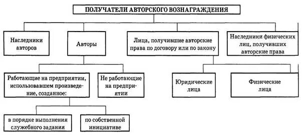 Авторское вознаграждение это. Виды авторского вознаграждения. Авторское право схема. Право автора на вознаграждение.