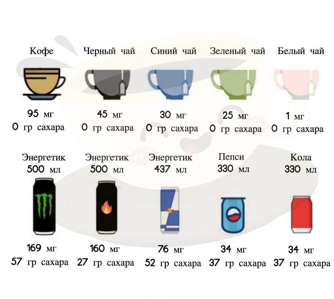 120 мг кофеина. Количество кофеина в зеленом чае и кофе таблица. Сравнение количества кофеина в чае и кофе таблица. Содержание кофеина в напитках.