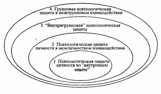 Уровни организации психического. Уровни психологической защиты. Защитные механизмы личности. Групповые защитные механизмы. Психологическая защита.