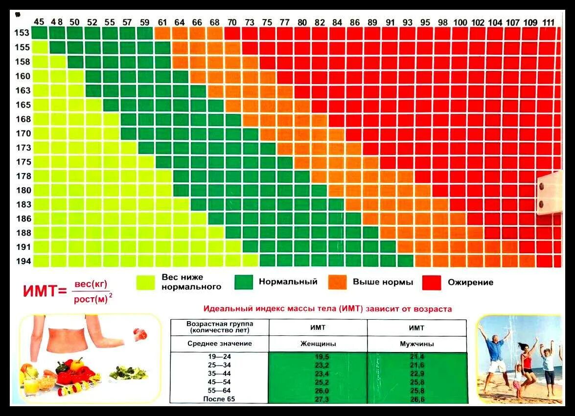 Какие значения индекса массы тела являются нормальными. Индекс массы тела таблица норма. Таблица соотношения роста и веса для мужчин ожирение. Норма массы тела таблица рост вес. Как рассчитать лишний вес по росту и весу таблица.