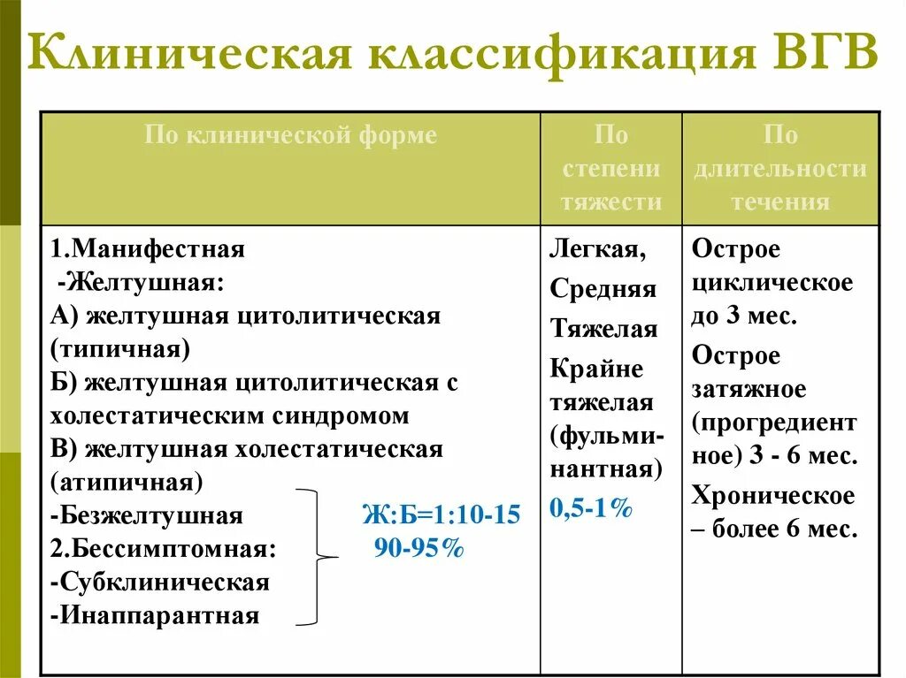 Формы острого вирусного гепатита. Классификация острых вирусных гепатитов. Классификация вирусных гепатитов по степени тяжести. Клинические формы вирусного гепатита. Классификация острого и хронического ВГВ.