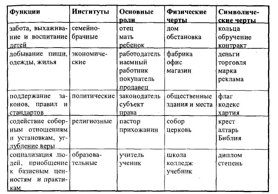 Основные институты. Социальные институты и функции социальных институтов таблица. Социальные институты общества таблица. Социальные институты и их функции основные роли. Таблица основные социальные институты.