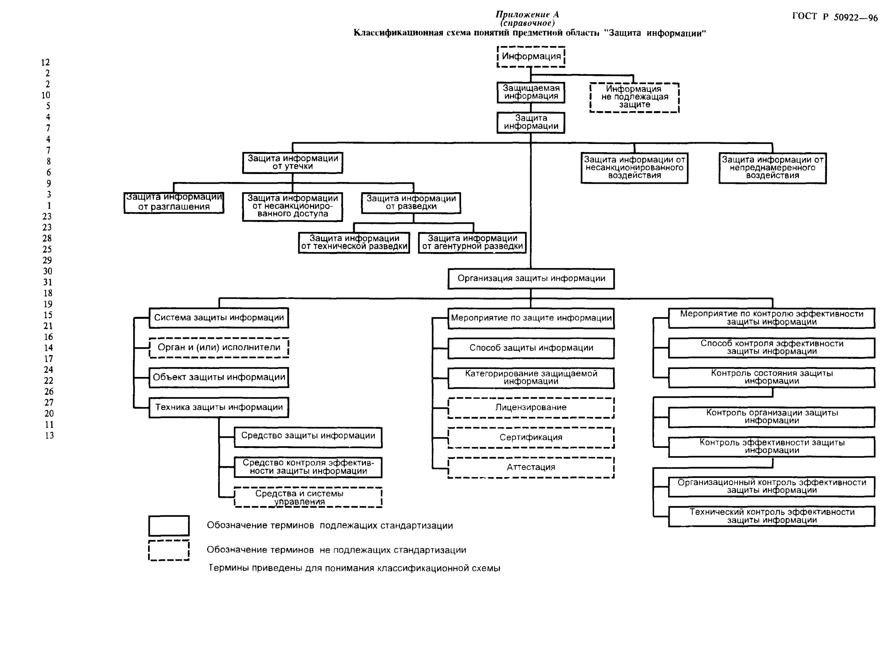 ГОСТ Р 50922-96 защита информации основные термины и определения. ГОСТ Р 50922 информационная безопасность. Классификационная схема понятий в области защита информации. ГОСТ 50922 защита информации. Гост иб