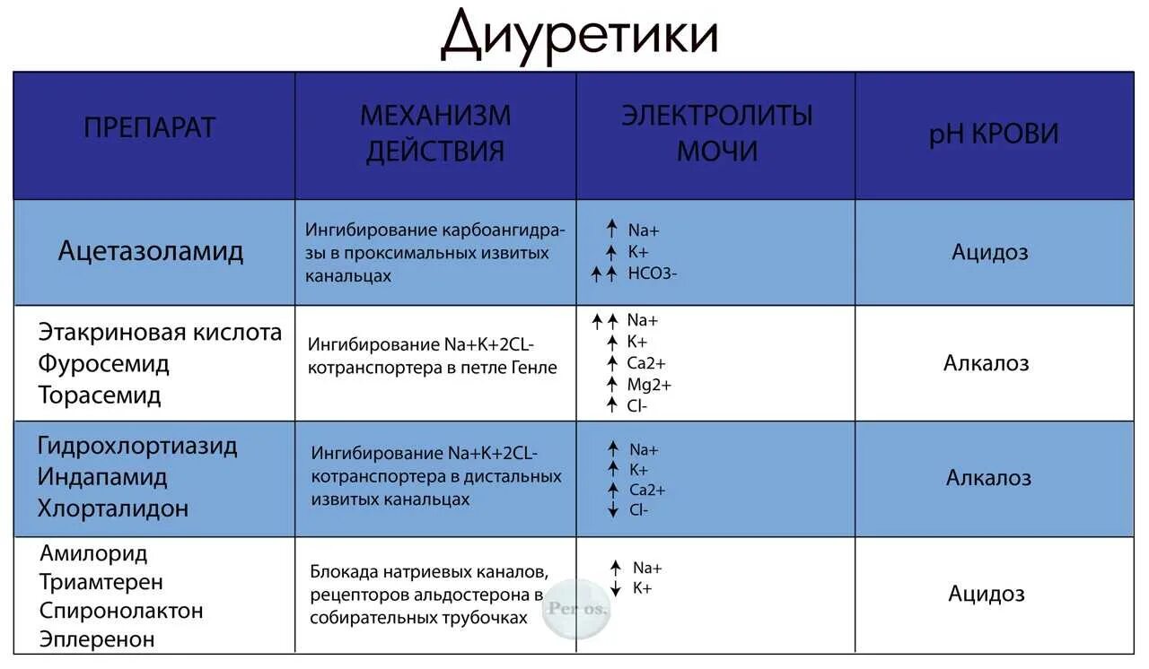 Сравнительная характеристика диуретиков. Диуретики таблица. Мочегонные средства таблица. Сравнительная характеристика диуретиков таблица.