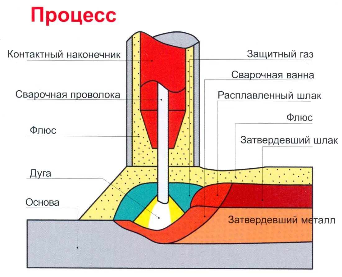 Автоматическая плавка. Схема процесса автоматической сварки под флюсом. Схема процесса автоматической дуговой сварки под флюсом. Схема процесса автоматической сварки под слоем флюса. Сварка под флюсом схема процесса.