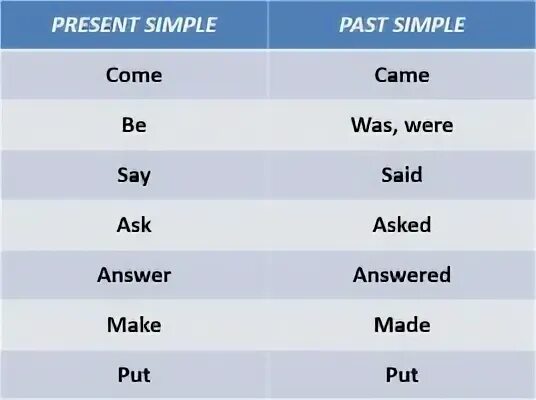 Время аск. Come в паст Симпл. Answer past simple. Come past simple. Глагол come в present simple.