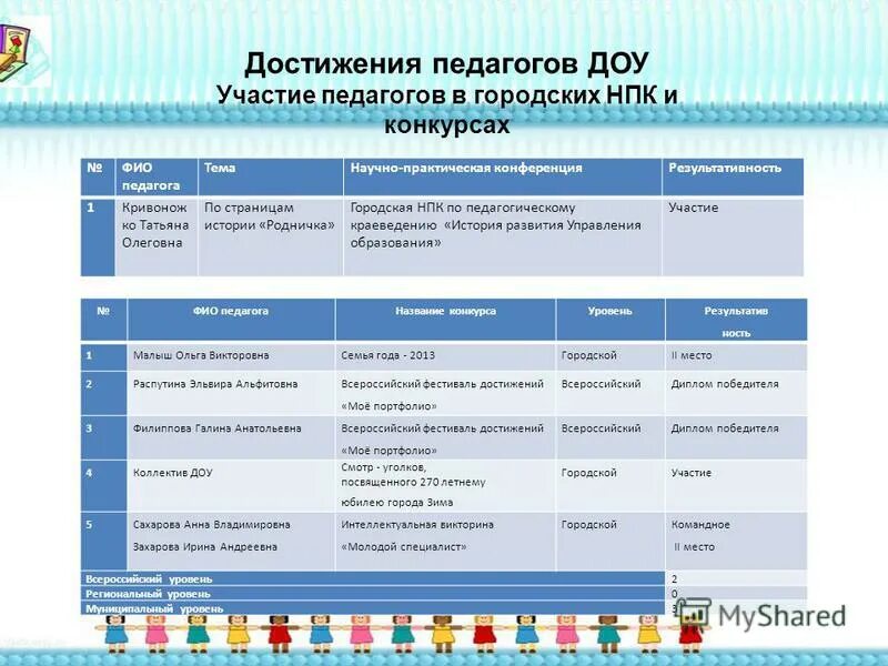 Достижения доу за год. Мои достижения воспитателя. Портфолио для педагога детского сада. Электронные портфолио воспитателей доу. Достижения воспитателя доу.