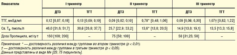 Т4 беременной