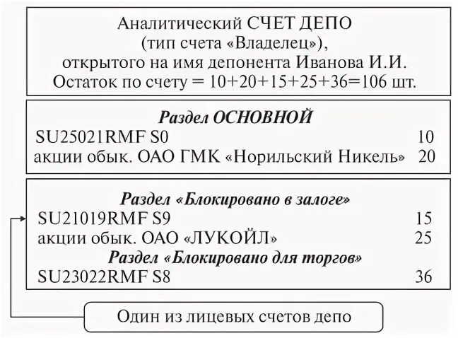 Счет депо