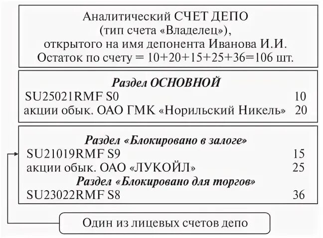 Номер счета депо. Типы счетов депо. Счет депо, раздел счета депо. Счет депо как выглядит. Счет депо депозитария