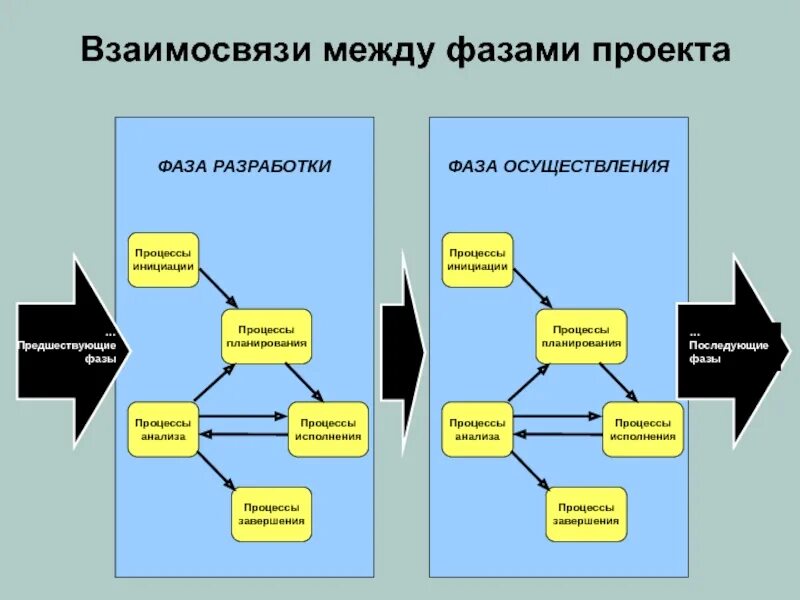 Отношения между ооо. Взаимосвязь. Взаимосвязей между фазами. Взаимосвязь между. Границы проекта в управлении проектами.