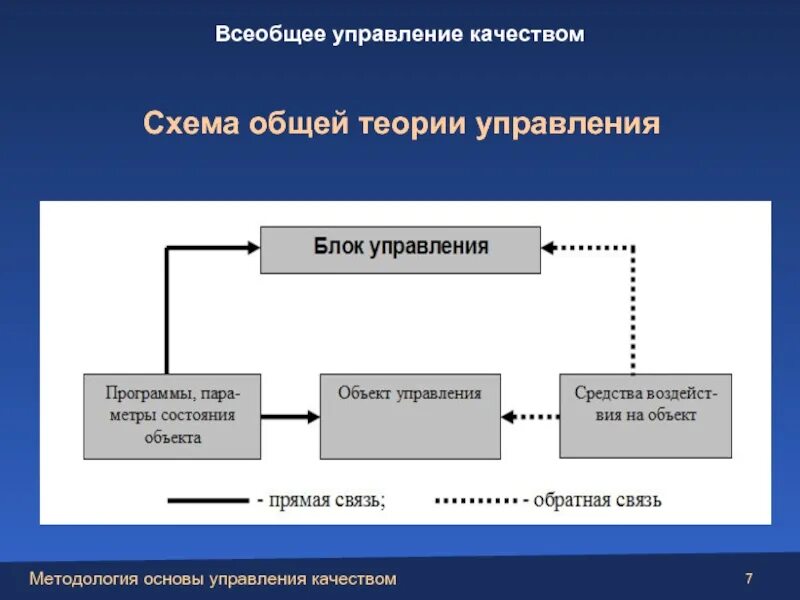 Содержание процесса управления предприятием. Схема общей теории управления. схема управления качеством. схема управления качеством продукции. схема менеджмента качества.