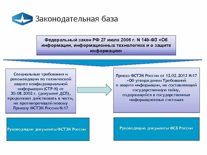 149 фз информации информатизации. Федеральный закон от 27.07.2006 n 149-фз. структура фз 149. n 149 фз об информации 27 июля 2006. 149 фз кратко.