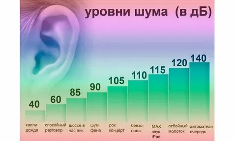 Уровень шума а