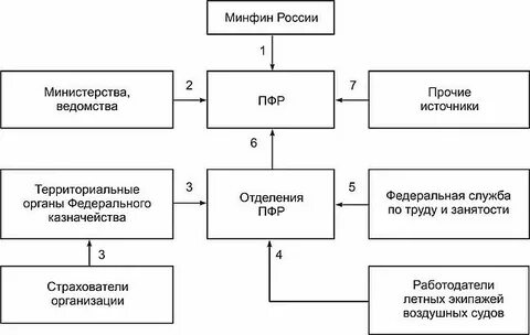 Доходы внебюджетных фондов формируются за счет