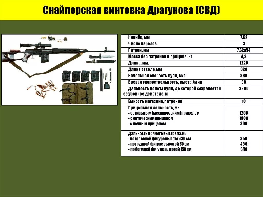 Полет пули свд. СВД снайперская винтовка Драгунова 7.62 характеристики. Дальность стрельбы СВД 7.62. СВД винтовка дальность стрельбы. Дальность стрельбы СВД Драгунова.