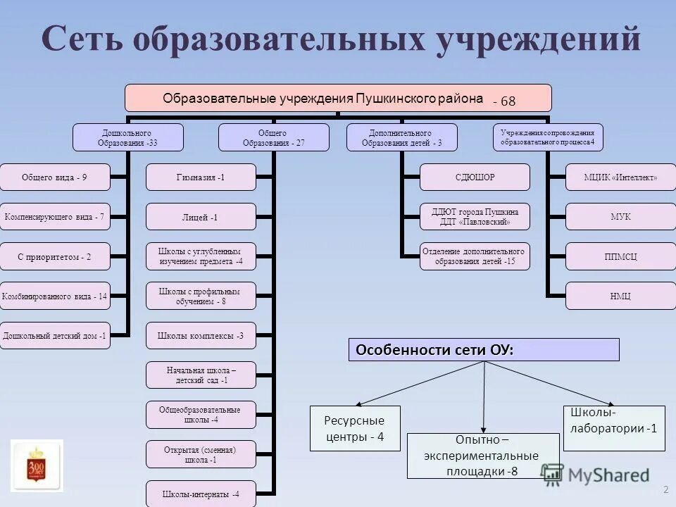 Формы реализации образовательных программ. Сеть образовательных учреждений в россии статистика. Сеть образовательных учреждений. Сеть образовательных учреждений. Сеть образовательных учреждений.