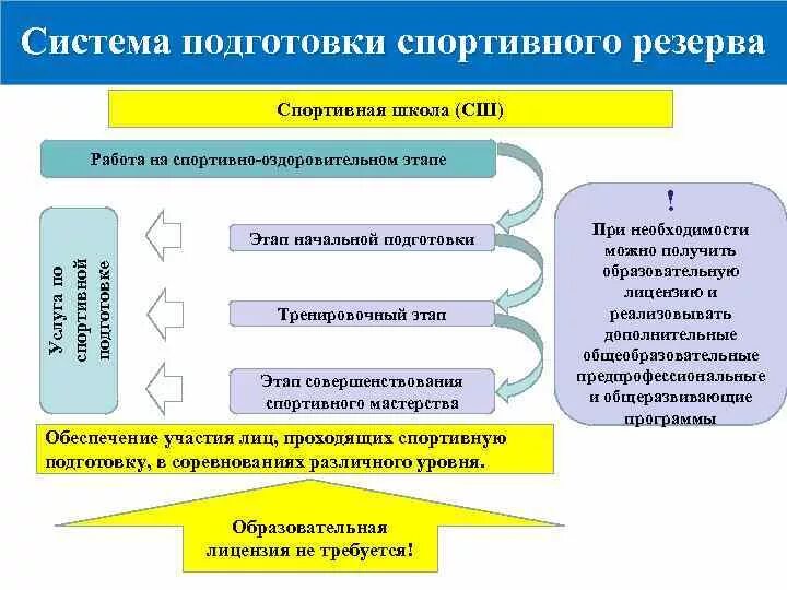 Этапы начальной подготовки спортсменов. Система спортивной подготовки. Система подготовки резерва. Этапы подготовки спортивного резерва. Соревнования и система подготовки спортсменов.